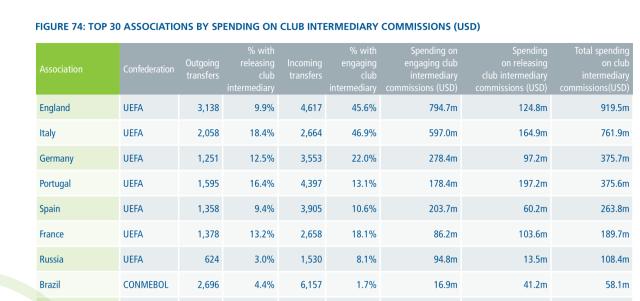 德甲-国际足联视角下的中超10年⑤经纪人只赚450万美元？